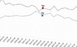 Tüik: İhracat birim değer endeksi %1,4 azaldı